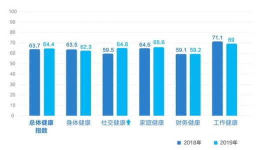 招商信諾2019年中國健康指數(shù)報(bào)告